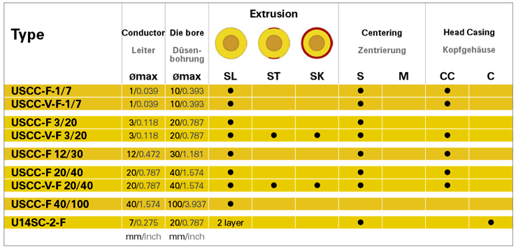 Chart - Fluoro-polymer Extrusion Crossheads