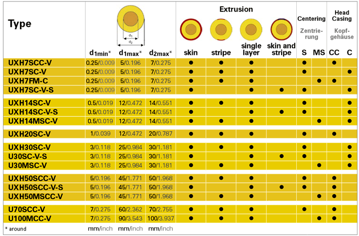 Chart - Multi-Layer Extrusion Crossheads