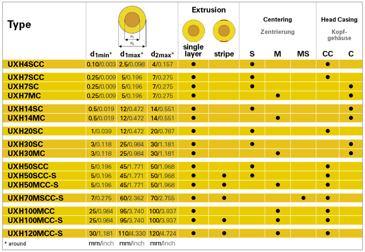 Chart - Crossheads for Single Extrusion