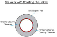 Rotating Die Units