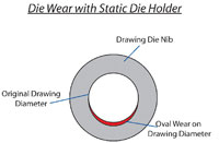 Rotating Die Units